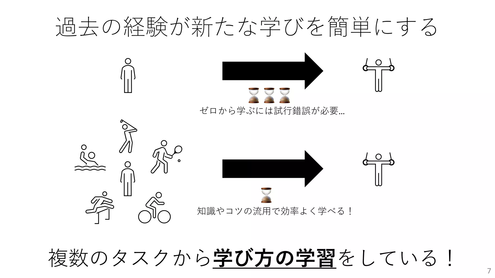 過去の経験が新たな学びを簡単にする
7
⌛
複数のタスクから学び⽅の学習をしている！
⌛⌛⌛
知識やコツの流⽤で効率よく学べる！
ゼロから学ぶには試⾏錯誤が必要…
 