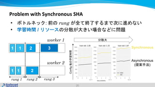 • : rung
• /
20
Problem with Synchronous SHA
Synchronous
Asynchronous
( )
Config
worker 1
1 1 2
worker 2
1 2 31
rung 1 rung 2 rung 3
 