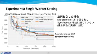 23
Experiments: Single Worker Setting
Mis-promote
Synchronous
( )
Synchronous SHA
Asynchronous SHA
 