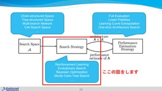 28
Chain-structured Space
Tree-structured Space
Multi-branch Network
Cell Search Space
…
Full Evaluation
Lower Fidelities
Learning Curve Extrapolation
One-shot Architecture Search
…
Reinforcement Learning
Evolutionary Search
Bayesian Optimization
Monte Carlo Tree Search
…
 
