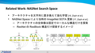 Related Work: NASNet Search Space
30
• [16, Zoph et al.]
• NASNet Space ImageNet SOTA [17, Zoph et al.]
–
– ResNet ResBlock
 