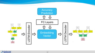 32
LSTMEncoder
Embedding
Vector
LSTMDecoder
FC Layers
Accuracy
Prediction
 