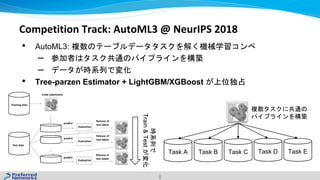 Competition Track: AutoML3 @ NeurIPS 2018
• AutoML3:
–
–
• Tree-parzen Estimator + LightGBM/XGBoost
8
Train&Test
Task A Task B Task C Task D Task E
 