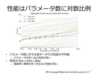 性能はパラメータ数に対数⽐例
• パラメータ数に対する各データでの性能の平均値
– パラメータが多いほど性能が⾼い
• 性能は Few > One > Zero
– 推論時に事例を多く⾒るほど性能が⾼い
20
Figure 1.3: Aggregate performance for all 42 accuracy-denominated benchmarks While zero-shot performance
improves steadily with model size, few-shot performance increases more rapidly, demonstrating that larger models are
more proficient at in-context learning. See Figure 3.8 for a more detailed analysis on SuperGLUE, a standard NLP
benchmark suite.
In this paper, we test this hypothesis by training a 175 billion parameter autoregressive language model, which we call
GPT-3, and measuring its in-context learning abilities. Specifically, we evaluate GPT-3 on over two dozen NLP datasets,
図は Language Models are Few-Shot Learners より
 