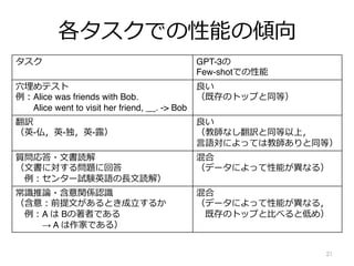 各タスクでの性能の傾向
21
タスク GPT-3の
Few-shotでの性能
⽳埋めテスト
例︓Alice was friends with Bob.
Alice went to visit her friend, __. -> Bob
良い
（既存のトップと同等）
翻訳
（英-仏，英-独，英-露）
良い
（教師なし翻訳と同等以上，
⾔語対によっては教師ありと同等）
質問応答・⽂書読解
（⽂書に対する問題に回答
例︓センター試験英語の⻑⽂読解）
混合
（データによって性能が異なる）
常識推論・含意関係認識
（含意︓前提⽂があるとき成⽴するか
例︓A は Bの著者である
→ A は作家である）
混合
（データによって性能が異なる，
既存のトップと⽐べると低め）
 