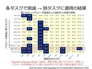 各タスクで削減 → 別タスクに適⽤の結果
35
Figure 2: Transfer Winning Tickets. The performance of transferring IMP subnetworks between
tasks. Each row is a source task S. Each column is a target task T . Each cell is TRANSFER(S, T ):
パラメータ削減に使うタスク
適⽤先のタスク
Masked Language Model（MLM，事前学習に⽤いたタスク）を通して
パラメータの削減を⾏うと様々な応⽤タスクで⾼い性能を達成できる
⿊いセル＝パラメータ削減なしのBERTと同等の性能
表はThe Lottery Ticket Hypothesis for Pre-trained BERT Networksより引⽤
 