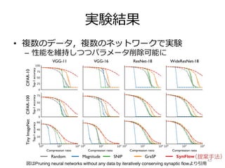 実験結果
• 複数のデータ，複数のネットワークで実験
– 性能を維持しつつパラメータ削除可能に
43
We empirically benchmark the performance of our algorithm, SynFlow (red), against the baselines
random pruning and magnitude pruning, as well as the state-of-the-art algorithms SNIP [13] and
GraSP [14]. In Fig. 6, we test the five algorithms on 12 distinct combinations of modern architec-
tures (VGG-11, VGG-16, ResNet-18, WideResNet-18) and datasets (CIFAR-10, CIFAR-100, Tiny
ImageNet) over an exponential sweep of compression ratios (10↵
for ↵ = [0, 0.25, . . . , 3.75, 4]).
See Appendix 13 for more details and hyperparameters of the experiments. Consistently, SynFlow
outperforms the other algorithms in the high compression regime (101.5
< ⇢) and demonstrates more
stability, as indicated by its tight intervals. SynFlow is also quite competitive in the low compression
regime (⇢ < 101.5
). Although SNIP and GraSP can partially outperform SynFlow in this regime,
both methods suffer from layer-collapse as indicated by their sharp drops in accuracy.
Compression ratio
Top-1
accuracy
Compression ratio Compression ratio Compression ratio
Top-1
accuracy
Top-1
accuracy
SynFlow
SNIP GraSP
Magnitude
Random
VGG-11 VGG-16 ResNet-18 WideResNet-18
CIFAR-10
Tiny
ImageNet
CIFAR-100
Figure 6: SynFlow consistently outperforms other pruning methods in high compression
（提案⼿法）
図はPruning neural networks without any data by iteratively conserving synaptic flowより引⽤
 