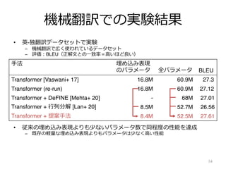機械翻訳での実験結果
• 英-独翻訳データセットで実験
– 機械翻訳で広く使われているデータセット
– 評価︓BLEU（正解⽂との⼀致率＝⾼いほど良い）
• 従来の埋め込み表現よりも少ないパラメータ数で同程度の性能を達成
– 既存の軽量な埋め込み表現よりもパラメータは少なく⾼い性能
54
⼿法 埋め込み表現
のパラメータ 全パラメータ BLEU
Transformer [Vaswani+ 17] 16.8M 60.9M 27.3
Transformer (re-run) 16.8M 60.9M 27.12
Transformer + DeFINE [Mehta+ 20] - 68M 27.01
Transformer + ⾏列分解 [Lan+ 20] 8.5M 52.7M 26.56
Transformer + 提案⼿法 8.4M 52.5M 27.61
 