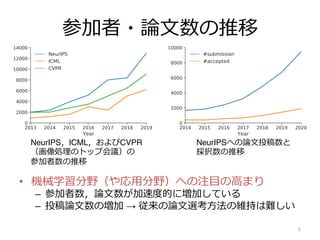 参加者・論⽂数の推移
• 機械学習分野（や応⽤分野）への注⽬の⾼まり
– 参加者数，論⽂数が加速度的に増加している
– 投稿論⽂数の増加 → 従来の論⽂選考⽅法の維持は難しい
6
NeurIPS，ICML，およびCVPR
（画像処理のトップ会議）の
参加者数の推移
NeurIPSへの論⽂投稿数と
採択数の推移
 
