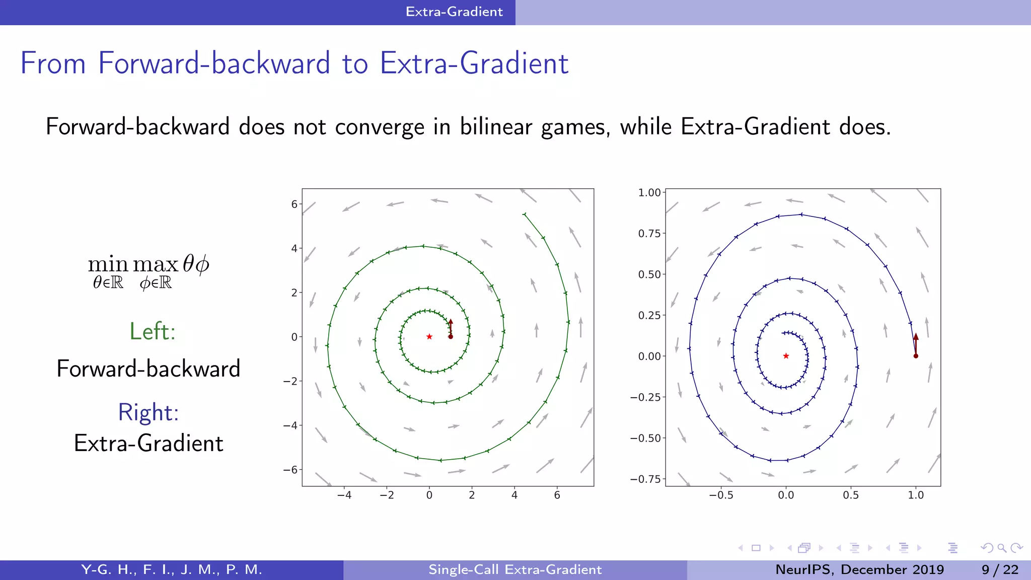 Extra-Gradient
From Forward-backward to Extra-Gradient
Forward-backward does not converge in bilinear games, while Extra-Gradient does.
min
θ∈R
max
φ∈R
θφ
Left:
Forward-backward
Right:
Extra-Gradient
4 2 0 2 4 6
6
4
2
0
2
4
6
0.5 0.0 0.5 1.0
0.75
0.50
0.25
0.00
0.25
0.50
0.75
1.00
Y-G. H., F. I., J. M., P. M. Single-Call Extra-Gradient NeurIPS, December 2019 9 / 22
 
