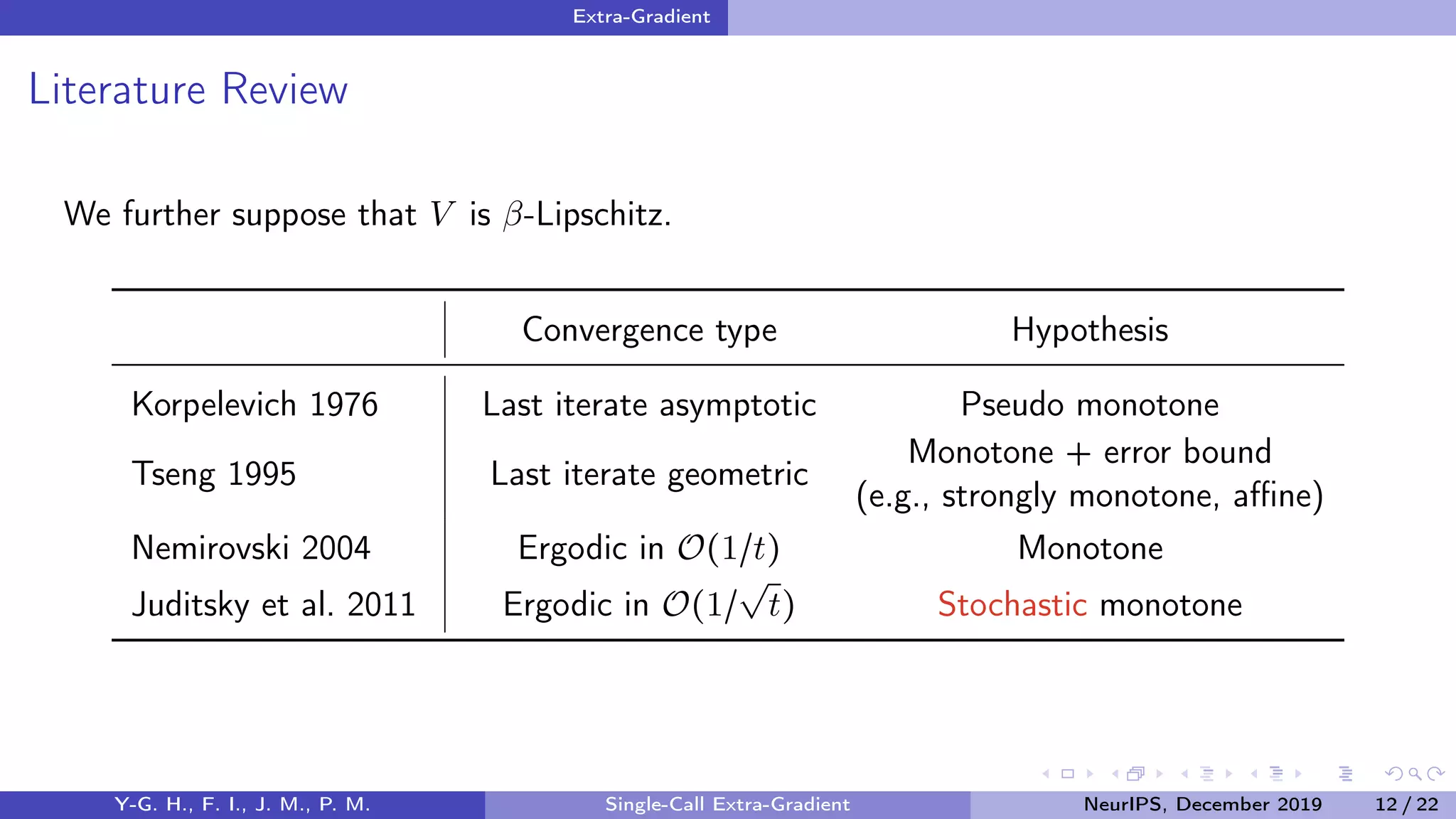 Extra-Gradient
Literature Review
We further suppose that V is β-Lipschitz.
Convergence type Hypothesis
Korpelevich 1976 Last iterate asymptotic Pseudo monotone
Tseng 1995 Last iterate geometric
Monotone + error bound
(e.g., strongly monotone, aﬃne)
Nemirovski 2004 Ergodic in O(1/t) Monotone
Juditsky et al. 2011 Ergodic in O(1/
√
t) Stochastic monotone
Y-G. H., F. I., J. M., P. M. Single-Call Extra-Gradient NeurIPS, December 2019 12 / 22
 