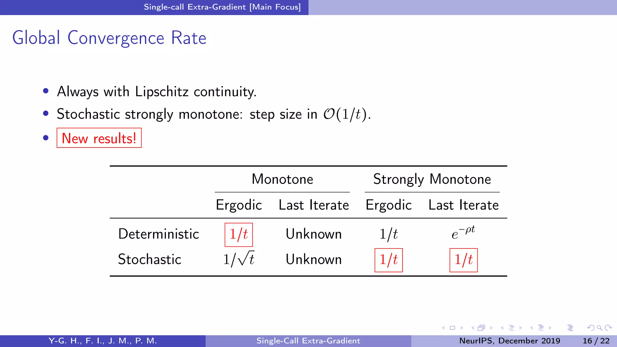 Single-call Extra-Gradient [Main Focus]
Global Convergence Rate
Always with Lipschitz continuity.
Stochastic strongly monotone: step size in O(1/t).
New results!
Monotone Strongly Monotone
Ergodic Last Iterate Ergodic Last Iterate
Deterministic 1/t Unknown 1/t e−ρt
Stochastic 1/
√
t Unknown 1/t 1/t
Y-G. H., F. I., J. M., P. M. Single-Call Extra-Gradient NeurIPS, December 2019 16 / 22
 