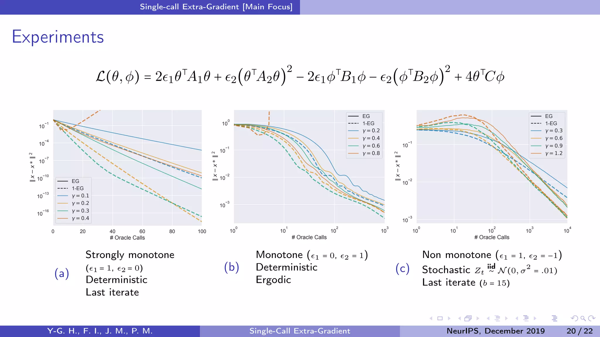 Single-call Extra-Gradient [Main Focus]
Experiments
L(θ,φ) = 2 1θ⊺
A1θ + 2(θ⊺
A2θ)
2
− 2 1φ⊺
B1φ − 2(φ⊺
B2φ)
2
+ 4θ⊺
Cφ
0 20 40 60 80 100
# Oracle Calls
10
−16
10
−13
10
−10
10
−7
10
−4
10
−1
∥x−x*∥2
EG
1-EG
γ = 0.1
γ = 0.2
γ = 0.3
γ = 0.4
(a)
Strongly monotone
( 1 = 1, 2 = 0)
Deterministic
Last iterate
10
0
10
1
10
2
10
3
# Oracle Calls
10
−3
10
−2
10
−1
10
0
∥x−x*∥2
EG
1-EG
γ = 0.2
γ = 0.4
γ = 0.6
γ = 0.8
(b)
Monotone ( 1 = 0, 2 = 1)
Deterministic
Ergodic
10
0
10
1
10
2
10
3
10
4
# Oracle Calls
10
−3
10
−2
10
−1
∥x−x*∥2
EG
1-EG
γ = 0.3
γ = 0.6
γ = 0.9
γ = 1.2
(c)
Non monotone ( 1 = 1, 2 = −1)
Stochastic Zt
iid
∼ N (0, σ
2
= .01)
Last iterate (b = 15)
Y-G. H., F. I., J. M., P. M. Single-Call Extra-Gradient NeurIPS, December 2019 20 / 22
 