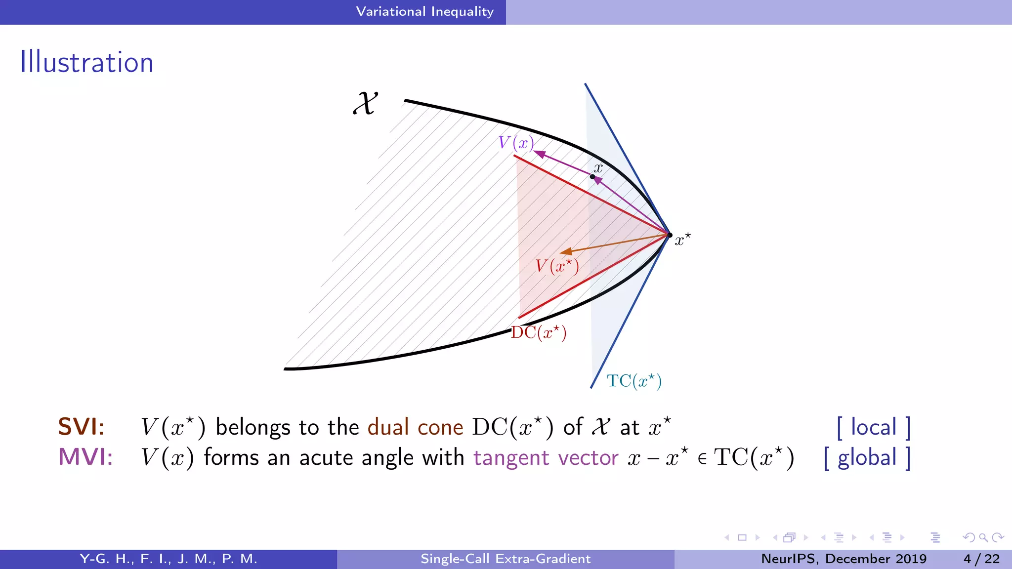 Variational Inequality
Illustration
SVI: V (x⋆
) belongs to the dual cone DC(x⋆
) of X at x⋆
[ local ]
MVI: V (x) forms an acute angle with tangent vector x − x⋆
∈ TC(x⋆
) [ global ]
Y-G. H., F. I., J. M., P. M. Single-Call Extra-Gradient NeurIPS, December 2019 4 / 22
 