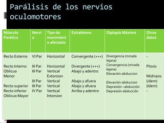 Parálisis de los nervios
   oculomotores
Músculo         Nervi     Tipo de      Estrabismo         Diplopía Máxima        Otros
Parético        o         movimient                                              datos
                          o afectado


Recto Externo   VI Par    Horizontal   Convergente (+++) Divergencia (mirada     -
                                                          lejana)
Recto Interno   III Par   Horizontal   Divergente (+++)   Convergencia (mirada   Ptosis
                                                          lejana)
Oblicuo         III Par   Vertical     Abajo y adentro
                                                          Elevación-abduccion
Menor                     Extorsion                                              Midriasis
               III Par    Vertical     Abajo y afuera     Elevación-abduccion    (idem)
Recto superior III Par    Vertical     Abajo y afuera     Depresión –abducción   (Idem)
Recto inferior IV Par     Vertical     Arriba y adentro   Depresión-abducción    -
Oblicuo Mayor             Intorsion
 
