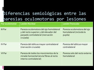 Diferencias semiológicas entre las
 paresias oculomotoras por lesiones
 nucleares o tronculares Lesión Troncular
Par oculomotor Lesión Nuclear

III Par   Paresia oculomotora del ojo homolateral    Paresia oculomotora del ojo
          y del recto superior y del elevador del    homolateral (incluida la
          parpado contralateral (inervación          pupila)
          cruzada)

IV Par    Paresia del oblicuo mayor contralateral    Paresia del oblicuo mayor
          (inervación cruzada)                       contralateral

VI Par    Paresia de todos los movimientos de la     Paresia solo del recto externo
          mirada horizontal (envía fibras al recto   homolateral
          interno contralateral)
 