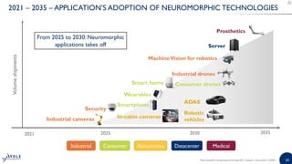 10
10
2021 – 2035 – APPLICATION’S ADOPTION OF NEUROMORPHIC TECHNOLOGIES
2025 2030
Smartphone
Industrial drones
Smart home
Wearables
In-cabin cameras
Prosthetics
Security
Industrial cameras
MachineVision for robotics
Consumer drones
ADAS
Server
Industrial Consumer Automotive Medical
Datacenter
Volume
shipments
2021 2035
Robotic
vehicles
From 2025 to 2030: Neuromorphic
applications takes off
Neuromorphic Computing and Sensing 2021 | Sample | www.yole.fr | ©2021
 