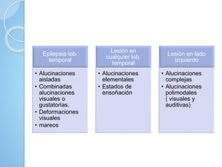 Epilepsia lob.
temporal
• Alucinaciones
aisladas
• Combinadas
alucinaciones
visuales o
gustatorias.
• Deformaciones
visuales
• mareos
Lesión en
cualquier lob.
temporal
• Alucinaciones
elementales
• Estados de
ensoñación
Lesión en lado
izquierdo
• Alucinaciones
complejas
• Alucinaciones
polimodales
( visuales y
auditivas)
 