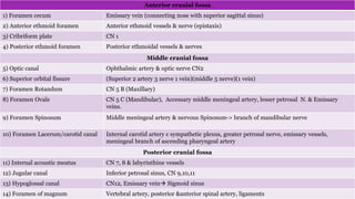 Anterior cranial fossa
1) Foramen cecum Emissary vein (connecting nose with superior sagittal sinus)
2) Anterior ethmoid foramen Anterior ethmoid vessels & nerve (epistaxis)
3) Cribriform plate CN 1
4) Posterior ethmoid foramen Posterior ethmoidal vessels & nerves
Middle cranial fossa
5) Optic canal Ophthalmic artery & optic nerve CN2
6) Superior orbital fissure (Superior 2 artery 3 nerve 1 vein)(middle 5 nerve)(1 vein)
7) Foramen Rotandum CN 5 B (Maxillary)
8) Foramen Ovale CN 5 C (Mandibular), Accessary middle meningeal artery, lesser petrosal N. & Emissary
veins.
9) Foramen Spinosum Middle meningeal artery & nervous Spinosum-> branch of mandibular nerve
10) Foramen Lacerum/carotid canal Internal carotid artery c sympathetic plexus, greater petrosal nerve, emissary vessels,
meningeal branch of ascending pharyngeal artery
Posterior cranial fossa
11) Internal acoustic meatus CN 7, 8 & labyrinthine vessels
12) Jugular canal Inferior petrosal sinus, CN 9,10,11
13) Hypoglossal canal CN12, Emissary vein Sigmoid sinus
14) Foramen of magnum Vertebral artery, posterior &anterior spinal artery, ligaments
 