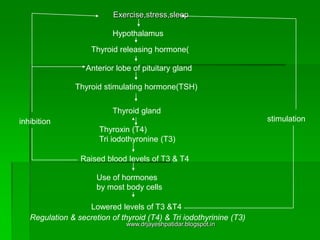 Exercise,stress,sleep
Hypothalamus
Thyroid releasing hormone(
Anterior lobe of pituitary gland
Thyroid stimulating hormone(TSH)
Thyroid gland
Thyroxin (T4)
Tri iodothyronine (T3)
Raised blood levels of T3 & T4
Use of hormones
by most body cells
Lowered levels of T3 &T4
stimulationinhibition
Regulation & secretion of thyroid (T4) & Tri iodothyrinine (T3)
www.drjayeshpatidar.blogspot.in
 