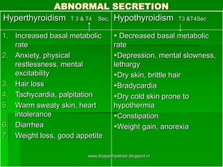 ABNORMAL SECRETION
Hyperthyroidism T 3 & T4 Sec. Hypothyroidism T3 &T4Sec
1. Increased basal metabolic
rate
2. Anxiety, physical
restlessness, mental
excitability
3. Hair loss
4. Tachycardia, palpitation
5. Warm sweaty skin, heart
intolerance
6. Diarrhea
7. Weight loss, good appetite
 Decreased basal metabolic
rate
Depression, mental slowness,
lethargy
Dry skin, brittle hair
Bradycardia
Dry cold skin prone to
hypothermia
Constipation
Weight gain, anorexia
www.drjayeshpatidar.blogspot.in
 