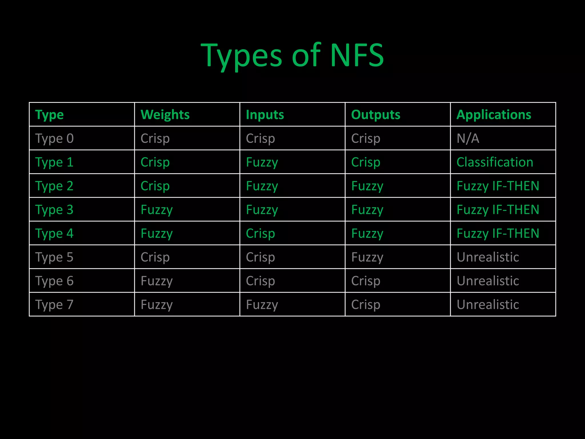 Types of NFS
Type     Weights     Inputs   Outputs   Applications
Type 0   Crisp       Crisp    Crisp     N/A
Type 1   Crisp       Fuzzy    Crisp     Classification
Type 2   Crisp       Fuzzy    Fuzzy     Fuzzy IF-THEN
Type 3   Fuzzy       Fuzzy    Fuzzy     Fuzzy IF-THEN
Type 4   Fuzzy       Crisp    Fuzzy     Fuzzy IF-THEN
Type 5   Crisp       Crisp    Fuzzy     Unrealistic
Type 6   Fuzzy       Crisp    Crisp     Unrealistic
Type 7   Fuzzy       Fuzzy    Crisp     Unrealistic
 