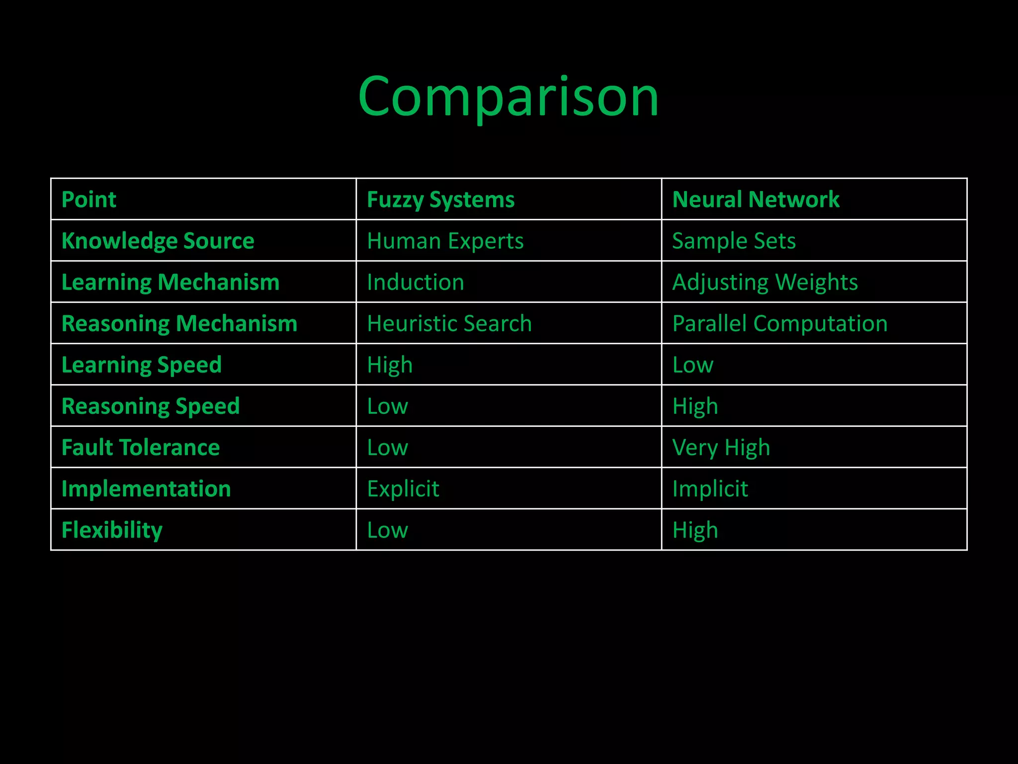 Comparison
Point                 Fuzzy Systems      Neural Network
Knowledge Source      Human Experts      Sample Sets
Learning Mechanism    Induction          Adjusting Weights
Reasoning Mechanism   Heuristic Search   Parallel Computation
Learning Speed        High               Low
Reasoning Speed       Low                High
Fault Tolerance       Low                Very High
Implementation        Explicit           Implicit
Flexibility           Low                High
 