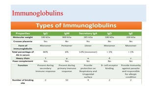 Immunoglobulins
 