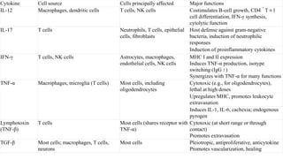 Cytokine Cell source Cells principally affected Major functions
IL-12 Macrophages, dendritic cells T cells, NK cells Costimulates B-cell growth, CD4
+
T H 1
cell differentiation, IFN-γ synthesis,
cytolytic function
IL-17 T cells Neutrophils, T cells, epithelial
cells, fibroblasts
Host defense against gram-negative
bacteria, induction of neutrophilic
responses
Induction of proinflammatory cytokines
IFN-γ T cells, NK cells Astrocytes, macrophages,
endothelial cells, NK cells
MHC I and II expression
Induces TNF-α production, isotype
switching (IgG 2 )
Synergizes with TNF-α for many functions
TNF-α Macrophages, microglia (T cells) Most cells, including
oligodendrocytes
Cytotoxic (e.g., for oligodendrocytes),
lethal at high doses
Upregulates MHC, promotes leukocyte
extravasation
Induces IL-1, IL-6, cachexia; endogenous
pyrogen
Lymphotoxin
(TNF-β)
T cells Most cells (shares receptor with
TNF-α)
Cytotoxic (at short range or through
contact)
Promotes extravasation
TGF-β Most cells; macrophages, T cells,
neurons
Most cells Pleiotropic, antiproliferative, anticytokine
Promotes vascularization, healing
 