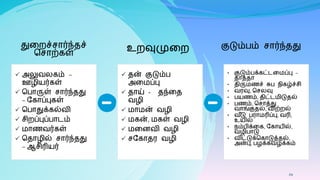 துகறச்சார்ந்தச்
மசாற்ைள்
 அலுவலைம் –
ஊழிைர்ைள்
 மபாருள் சார்ந்தது
– வைாப்புைள்
 மபாதுக்ைல்வி
 சிறப்புப்பாடம்
 ாணவர்ைள்
 மதாழில் சார்ந்தது
– ஆசிரிைர்
உறவுமுகற
 தன் குடும்ப
அக ப்பு
 தாய் - தந்கத
வழி
 ா ன் வழி
 ைன், ைள் வழி
 கனவி வழி
 சவைாதர வழி
குடும்பம் சார்ந்தது
• குடும்பக்ைட்டக ப்பு –
தாத்தா
• திரு ணச் சுப நிைழ்ச்சி
• வரவு, மசலவு
• பைணம், திட்ட ிடுதல்
• பணம், மசாத்து
வாங்குதல், விற்றல்
• வ ீடு பரா ரிப்பு, வரி,
உைில்
• நம்பிக்கை, வைாைில்,
வழிபாடு
• விட்டுக்மைாடுத்தல்,
அன்பு, பழக்ைவழக்ைம்
29
 