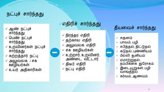 நட்புச் சார்ந்தது
 ஆண் நட்புச்
சார்ந்தது
 மபண் நட்புச்
சார்ந்தது
 உறவினர்ைள் நட்புச்
சார்ந்தது
 சுற்றத்தார் நட்பு
 அலுவலை / சை
ஊழிைர்ைள்
 உைர் அதிைாரிைள்
எதிரிச் சார்ந்தது
 நிரந்தர எதிரி
 தற்ைால எதிரி
 அலுவலை எதிரி
 சை ஊழிைர்ைள்
 உற்றார், உறவினர்,
அண்கட வ ீட்டார்
 திடீர் எதிரி
 நட்பு எதிரி
தீைகவச் சார்ந்தது
• சகுனம்
• பாவம், பழி
• சபித்தல், திட்டுதல்
• ைடுதல், புண்ணிைம்
• பீல்லி சூனிைம்
• ஏ ாற்றுதல்,
நம்பிக்கை துவராைம்
• இகடயூறுைள், பழி
வாங்குதல்
• ைர்வம், ஆணவம்
31
 