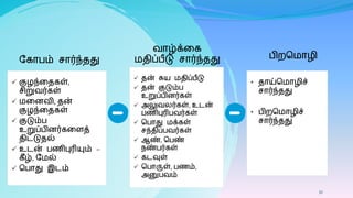 வைாபம் சார்ந்தது
 குழந்கதைள்,
சிறுவர்ைள்
 கனவி, தன்
குழந்கதைள்
 குடும்ப
உறுப்பினர்ைகைத்
திட்டுதல்
 உடன் பணிபுரியும் –
ைீழ், வ ல்
 மபாது இடம்
வாழ்க்கை
திப்பீடு சார்ந்தது
 தன் சுை திப்பீடு
 தன் குடும்ப
உறுப்பினர்ைள்
 அலுவலர்ைள், உடன்
பணிபுரிபவர்ைள்
 மபாது க்ைள்
சந்திப்பவர்ைள்
 ஆண், மபண்
நண்பர்ைள்
 ைடவுள்
 மபாருள், பணம்,
அனுபவம்
பிறம ாழி
• தாய்ம ாழிச்
சார்ந்தது
• பிறம ாழிச்
சார்ந்தது
32
 