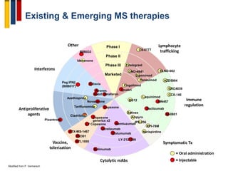 Neuro ophthalomology of Multiple sclerosis | PDF