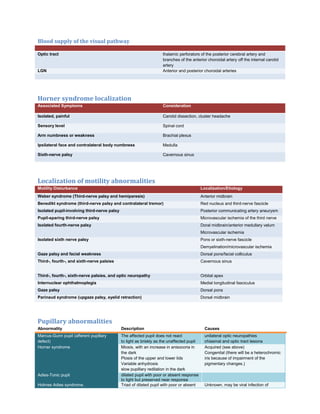 Blood supply of the visual pathway
Optic tract thalamic perforators of the posterior cerebral artery and
branches of the anterior choroidal artery off the internal carotid
artery
LGN Anterior and posterior choroidal arteries
Horner syndrome localization
Associated Symptoms Consideration
Isolated, painful Carotid dissection, cluster headache
Sensory level Spinal cord
Arm numbness or weakness Brachial plexus
Ipsilateral face and contralateral body numbness Medulla
Sixth-nerve palsy Cavernous sinus
Localization of motility abnormalities
Motility Disturbance Localization/Etiology
Weber syndrome (Third-nerve palsy and hemiparesis) Anterior midbrain
Benedikt syndrome (third-nerve palsy and contralateral tremor) Red nucleus and third-nerve fascicle
Isolated pupil-involving third-nerve palsy Posterior communicating artery aneurysm
Pupil-sparing third-nerve palsy Microvascular ischemia of the third nerve
Isolated fourth-nerve palsy Doral midbrain/anterior medullary velum
Microvascular ischemia
Isolated sixth nerve palsy Pons or sixth-nerve fascicle
Demyelination/microvascular ischemia
Gaze palsy and facial weakness Dorsal pons/facial colliculus
Third-, fourth-, and sixth-nerve palsies Cavernous sinus
Third-, fourth-, sixth-nerve palsies, and optic neuropathy Orbital apex
Internuclear ophthalmoplegia Medial longitudinal fasciculus
Gaze palsy Dorsal pons
Parinaud syndrome (upgaze palsy, eyelid retraction) Dorsal midbrain
Pupillary abnormalities
Abnormality Description Causes
Marcus-Gunn pupil (afferent pupillary
defect)
The affected pupil does not react
to light as briskly as the unaffected pupil
unilateral optic neuropathies
chiasmal and optic tract lesions
Horner syndrome Miosis, with an increase in anisocoria in
the dark
Ptosis of the upper and lower lids
Variable anhydrosis
slow pupillary redilation in the dark
Acquired (see above)
Congenital (there will be a heterochromic
iris because of impairment of the
pigmentary changes.)
Adies-Tonic pupil dilated pupil with poor or absent response
to light but preserved near response
Holmes Adies syndrome. Triad of dilated pupil with poor or absent Unknown, may be viral infection of
 