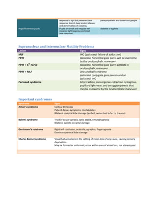 response to light but preserved near
response, loss of deep tendon reflexes,
and abnormalities of sweating.
parasympathetic and dorsal root ganglia
Argyll-Robertson pupils Pupils are small and irregular with
impaired light response and intact
near response
diabetes or syphilis
Supranuclear and Internuclear Motility Problems
Lesion Signs
MLF INO (ipsilateral failure of adduction)
PPRF Ipsilateral horizontal gaze palsy, will be overcome
by the oculocephalic maneuver
PPRF + 6th
nerve Ipsilateral horizontal gaze palsy, persists in
oculocephalic maneuver
PPRF + MLF One and half syndrome
ipsilateral conjugate gaze paresis and an
ipsilateral INO
Parinaud syndrome lid retraction, convergence-retraction nystagmus,
pupillary light-near, and an upgaze paresis that
may be overcome by the oculocephalic maneuver
Important syndromes
Syndrome Signs
Anton’s syndrome Cortical blindness
Patient denies symptoms, confabulates
Bilateral occipital lobe damage (emboli, watershed infarcts, trauma)
Balint’s syndrome Triad of ocular apraxia, optic ataxia, simultanagnosia
Bilateral parieto-occipital damage
Gerstmann’s syndrome Right-left confusion, acalculia, agraphia, finger agnosia
Dominant parietal lobe damage
Charles Bonnet syndrome Visual hallucinations in the setting of vision loss of any cause, causing sensory
deprivation
May be formed or unformed, occur within area of vision loss, not stereotyped
 