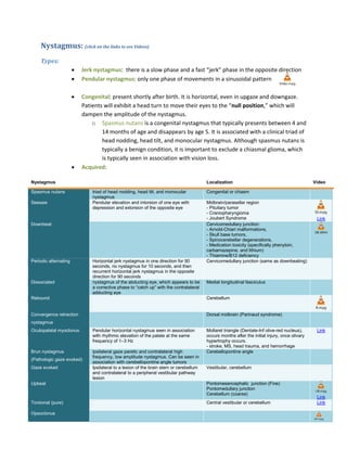 Video.mpg
Nystagmus: (click on the links to see Videos)
Types:
 Jerk nystagmus: there is a slow phase and a fast “jerk” phase in the opposite direction
 Pendular nystagmus: only one phase of movements in a sinusoidal pattern
 Congenital: present shortly after birth. It is horizontal, even in upgaze and downgaze.
Patients will exhibit a head turn to move their eyes to the “null position,” which will
dampen the amplitude of the nystagmus.
o Spasmus nutans is a congenital nystagmus that typically presents between 4 and
14 months of age and disappears by age 5. It is associated with a clinical triad of
head nodding, head tilt, and monocular nystagmus. Although spasmus nutans is
typically a benign condition, it is important to exclude a chiasmal glioma, which
is typically seen in association with vision loss.
 Acquired:
Nystagmus Localization Video
Spasmus nutans triad of head nodding, head tilt, and monocular
nystagmus
Congenital or chiasm
Seesaw Pendular elevation and intorsion of one eye with
depression and extorsion of the opposite eye
Midbrain/parasellar region
- Pituitary tumor
- Craniopharyngioma
- Joubert Syndrome
SS.mpg
Link
Downbeat Cervicomedullary junction:
- Arnold-Chiari malformations,
- Skull base tumors,
- Spinocerebellar degenerations,
- Medication toxicity (specifically phenytoin,
carbamazepine, and lithium)
- Thiamine/B12 deficiency
DB.WMV
Periodic alternating Horizontal jerk nystagmus in one direction for 90
seconds, no nystagmus for 10 seconds, and then
recurrent horizontal jerk nystagmus in the opposite
direction for 90 seconds
Cervicomedullary junction (same as downbeating)
Dissociated nystagmus of the abducting eye, which appears to be
a corrective phase to “catch up” with the contralateral
adducting eye
Medial longitudinal fasciculus
Rebound Cerebellum
R.mpg
Convergence retraction
nystagmus
Dorsal midbrain (Parinaud syndrome)
Oculopalatal myoclonus Pendular horizontal nystagmus seen in association
with rhythmic elevation of the palate at the same
frequency of 1–3 Hz
Mollaret triangle (Dentate-Inf olive-red nucleus),
occurs months after the initial injury, once olivary
hypertrophy occurs.
- stroke, MS, head trauma, and hemorrhage
Link
Brun nystagmus
(Pathologic gaze evoked)
ipsilateral gaze paretic and contralateral high
frequency, low amplitude nystagmus. Can be seen in
association with cerebellopontine angle tumors
Cerebellopontine angle
Gaze evoked Ipsilateral to a lesion of the brain stem or cerebellum
and contralateral to a peripheral vestibular pathway
lesion
Vestibular, cerebellum
Upbeat Pontomesencephalic junction (Fine)
Pontomedullary junction
Cerebellum (coarse)
UB.mpg
Link
Torsional (pure) Central vestibular or cerebellum Link
Opsoclonus
OP.mpg
 
