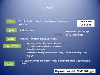 Case 1

2007

SLE: Arthritis, cutaneous involvement, serologic
criteria.

2009

Arthritis, skin.

2010

ANA 1:280
C4 3 C3 55

Arthritis, Raynaud, digital vasculitis.

Abril 2010

2011

Methilprdnisolone 3gr
IV Cy single dose

Anxiety, insomnia, mood disorders.
CAT and MRI: Normal. CSF:Normal
Steroidal psicoisis
Ketiapine 200mg, Prednisone 35mg, Sertraline 50mg MMF
2 gr /d.
SLEDAI 0 (low complement levels) slow prednisone tappering and
MMF.

Regional hospital : MMF 500mg d.

 