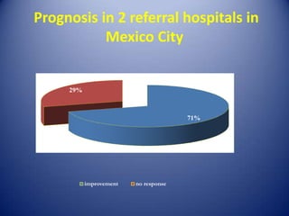 Prognosis in 2 referral hospitals in
Mexico City

29%

71%

improvement

no response

 