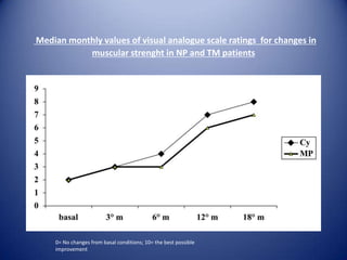 Median monthly values of visual analogue scale ratings for changes in
muscular strenght in NP and TM patients

P=0.04

0= No changes from basal conditions; 10= the best possible
improvement

 