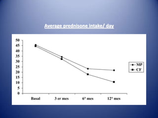 Average prednisone intake/ day

 