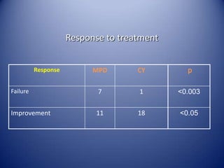 Response to treatment
MPD

CY

p

Failure

7

1

<0.003

Improvement

11

18

<0.05

Response

 
