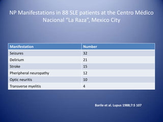 NP Manifestations in 88 SLE patients at the Centro Médico
Nacional “La Raza”, Mexico City

Manifestation

Number

Seizures

32

Delirium

21

Stroke

15

Pheripheral neuropathy

12

Optic neuritis

10

Transverse myelitis

4

Barile et al. Lupus 1988;7:S 107

 