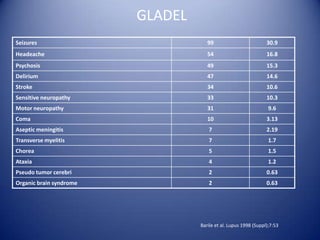 GLADEL
Seizures

99

30.9

Headeache

54

16.8

Psychosis

49

15.3

Delirium

47

14.6

Stroke

34

10.6

Sensitive neuropathy

33

10.3

Motor neuropathy

31

9.6

Coma

10

3.13

Aseptic meningitis

7

2.19

Transverse myelitis

7

1.7

Chorea

5

1.5

Ataxia

4

1.2

Pseudo tumor cerebri

2

0.63

Organic brain syndrome

2

0.63

Barile et al. Lupus 1998 (Suppl);7:53

 