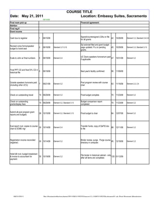 COURSE TITLE
Date: May 21, 2011                                                     Location: Embassy Suites, Sacramento
                                     09/14/08
Final room pick up                                                            Financial agreement:
Attrition
Final reg #
Grant income

                                                                              Signed/countersigned LOAs on file
Cash box to registrar            1   09/15/08                                                                   42       10/26/08     Element 3.3, Standard 3.4-3.6
                                                                              for all grants

                                                                              Syl acknowl filed and grant budget
Revised comp forms/speaker
                                 2   09/16/08    Standard 3.7-3.10            page updated. F/u on pending          45   10/29/08     Element 3.3, Standard 3.13
budget to travel asst
                                                                              grants.


                                                                              UC Davis speakers honorarium paid
Evals to John w/ final numbers   5   09/19/08    Element 2.4                                                    47       10/31/08     Element 3.2
                                                                              if applicable



Final PPT CD and final SYL CD in
                                 5   09/19/08                                 Next year's facility confirmed        56   11/09/08
historical file



Outside speakers honoraria paid                                               Post program review with course
                                7    09/21/08    Element 3.2                                                        63   11/16/08     Element 2.2, 2.4
(including other UC's)                                                        chair



Check on outstanding travel      15 09/29/08     Element 3.2                  Final budget complete                 70   11/23/08     Element 3.2


Check on outstanding                                                          Budget comparison report
                                 15 09/29/08     Element 3.2, Standard 3.13                                         70   11/23/08     Element 3.2
grants/display fees                                                           completed


Submit all post program grant
                                 28 10/10/08     Element 3.2, Standard 3.13   Final budget to chair                 84   12/07/08     Element 3.2
reports and budgets




Eval report rcvd, copies to course                                            Transfer funds, copy of DaFIS doc
                                   30 10/14/08   Element 2.4                                                    88       12/11/08     Element 3.2
chair & OCME mgr                                                              to file




Registration income reconciled                                                Binder review, purge. Purge course
                                 30 10/14/08     Element 3.2                                                     95      12/18/08     Element 3.3
(registrar)                                                                   directory in computer.




Hotel bill rcvd, budget breakdown
                                                                              File binder in historical cabinet - only
& invoice to accountant for       35 10/19/08    Element 3.2                                                           120 01/12/09
                                                                              after all items are completed.
payment




    08/31/2011                        file:///home/pptfactory/temp/20110831155232/neuro11-110831105229-phpapp01.xls Post Program Monitoring
 
