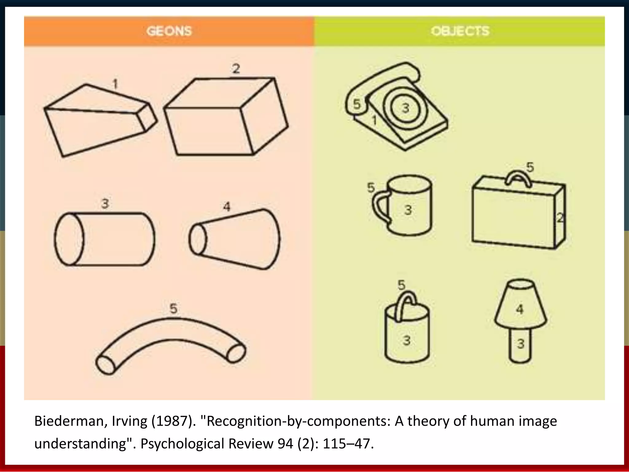 Biederman, Irving (1987). "Recognition-by-components: A theory of human image 
understanding". Psychological Review 94 (2): 115–47. 
 