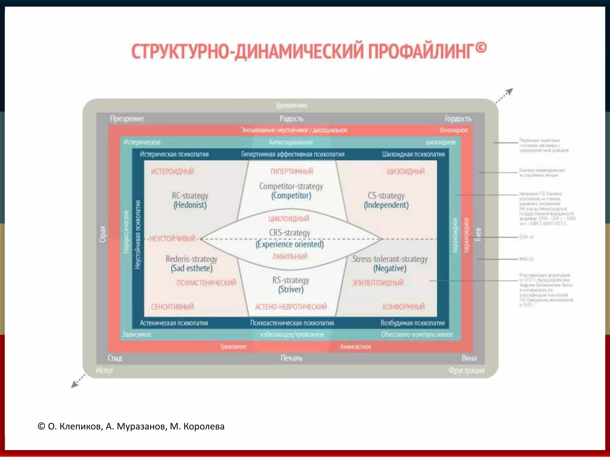 © О. Клепиков, А. Муразанов, М. Королева 
 