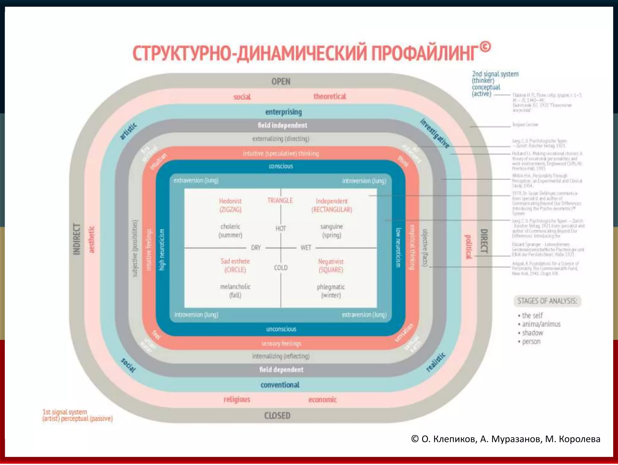 © О. Клепиков, А. Муразанов, М. Королева 
 
