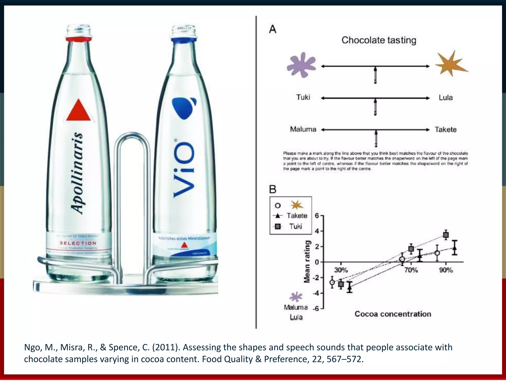 Ngo, M., Misra, R., & Spence, C. (2011). Assessing the shapes and speech sounds that people associate with 
chocolate samples varying in cocoa content. Food Quality & Preference, 22, 567–572. 
 