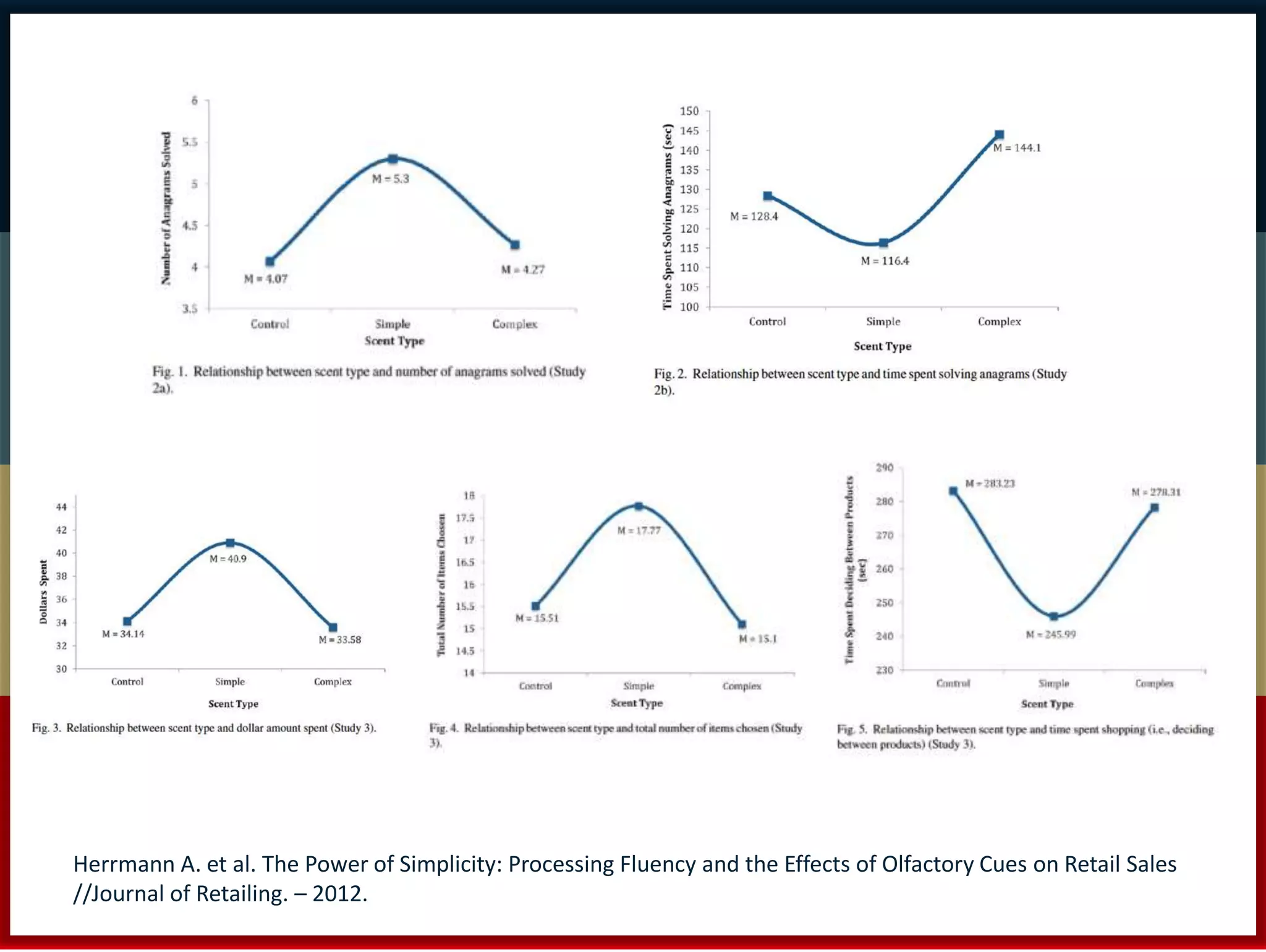Herrmann A. et al. The Power of Simplicity: Processing Fluency and the Effects of Olfactory Cues on Retail Sales 
//Journal of Retailing. – 2012. 
 
