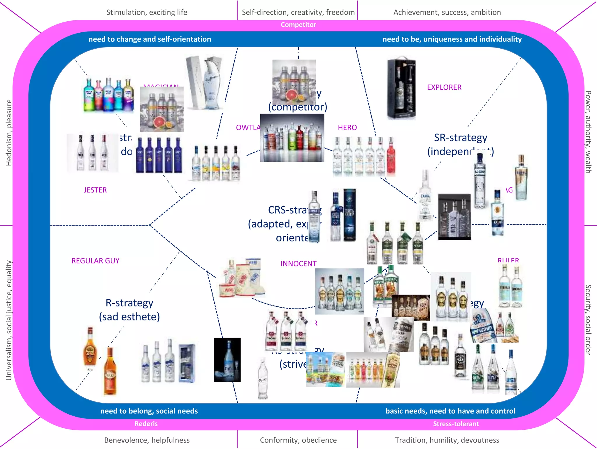 Self-direction, creativity, freedom 
Competitor 
need to be, uniqueness an need to change and self-orientation d individuality 
MAGICIAN EXPLORER 
OWTLAW HERO 
JESTER SAGE 
CRS-strategy 
(adapted, experience 
oriented) 
REGULAR GUY RULER 
INNOCENT 
CAREGIVER 
LOVER CREATOR 
need to belong, social needs basic needs, need to have and control 
Rederis Stress-tolerant 
Power, authority, wealth 
Achievement, success, ambition 
Security, social order 
Benevolence, helpfulness 
Universalism, social justice, equality Hedonism, pleasure 
Stimulation, exciting life 
Conformity, obedience Tradition, humility, devoutness 
CR-strategy 
(hedonist) 
SR-strategy 
(independent) 
R-strategy 
(sad esthete) 
S-strategy 
(negative) 
C-strategy 
(competitor) 
RS-strategy 
(striver) 
 